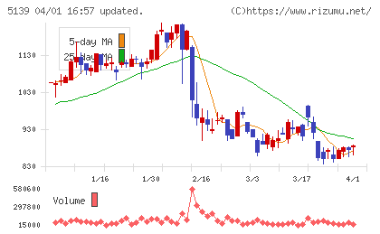オープンワークチャート