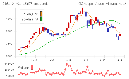 西川ゴム工業チャート