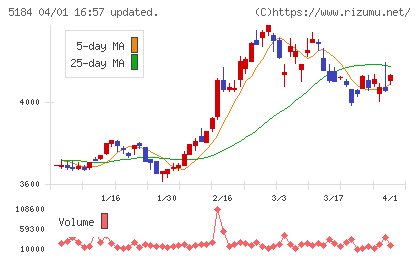 ニチリンチャート