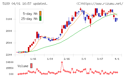 櫻護謨チャート