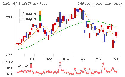 三ツ星ベルトチャート