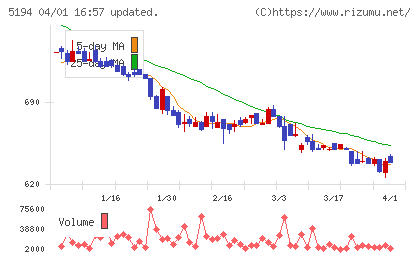 相模ゴム工業チャート