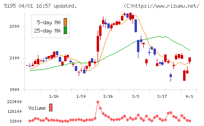 バンドー化学チャート
