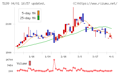 不二ラテックスチャート
