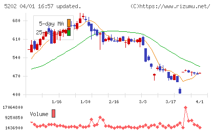 日本板硝子チャート