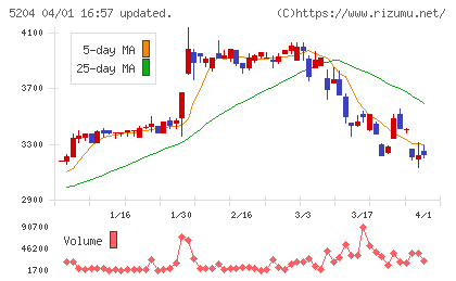 石塚硝子チャート