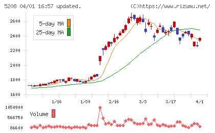 有沢製作所チャート