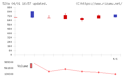 ジェイファーマチャート