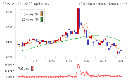 日本山村硝子チャート