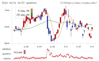日本電気硝子チャート