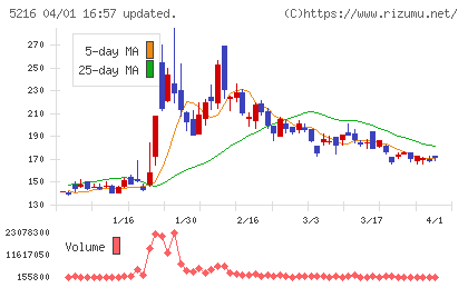 倉元製作所チャート