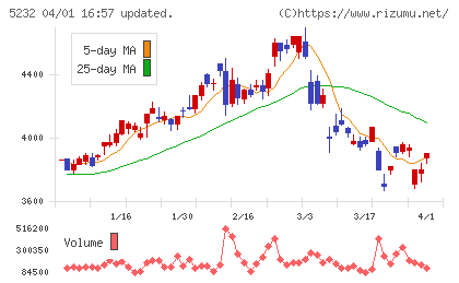 住友大阪セメントチャート