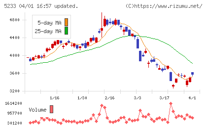 太平洋セメントチャート
