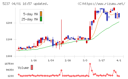 ノザワチャート