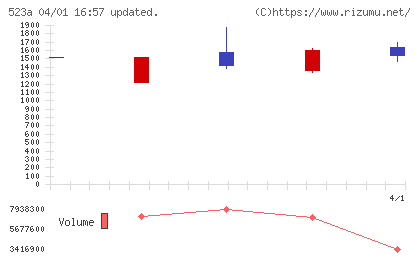 セイワホールディングスチャート
