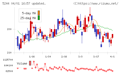 ｊｉｇ．ｊｐチャート