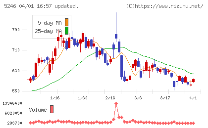 ＥＬＥＭＥＮＴＳチャート