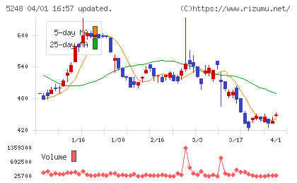 テクノロジーズチャート