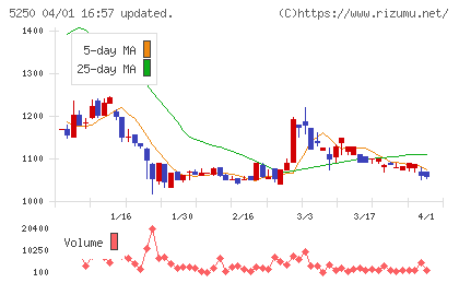 ＧＭＯプライム・ストラテジーチャート