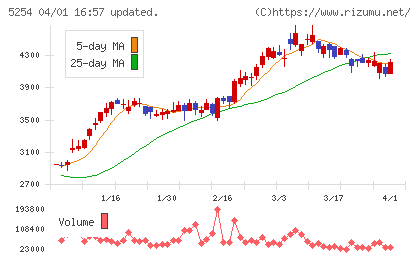 Ａｒｅｎｔチャート