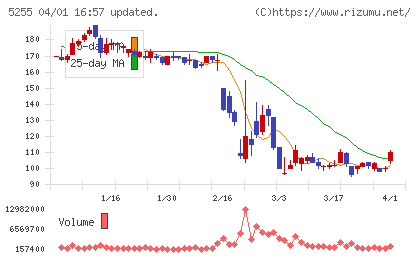 モンスターラボチャート