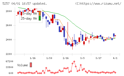 ノバシステムチャート