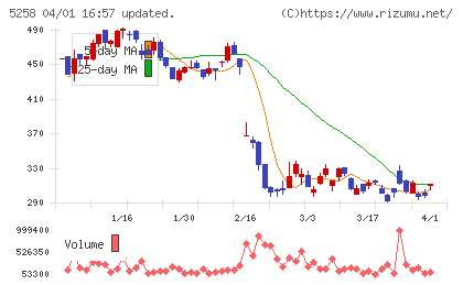 トランザクション・メディア・ネットワークスチャート