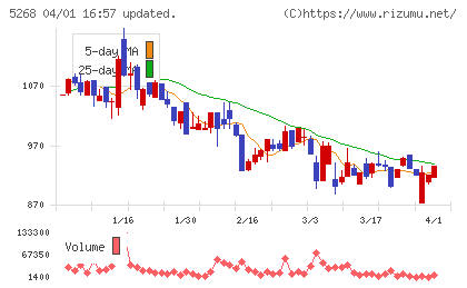 旭コンクリート工業チャート