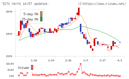 トーヨーアサノチャート