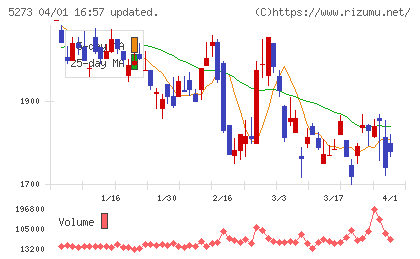 三谷セキサンチャート
