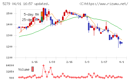 日本興業チャート