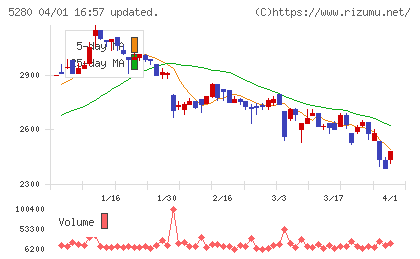 ヨシコンチャート