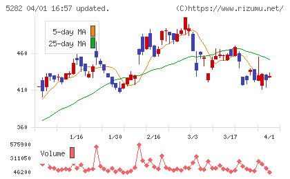 ジオスターチャート