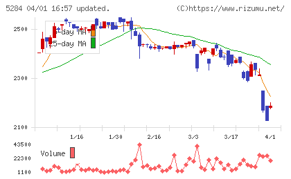 ヤマウホールディングスチャート