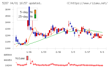 イトーヨーギョーチャート