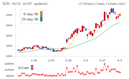 ベルテクスコーポレーションチャート