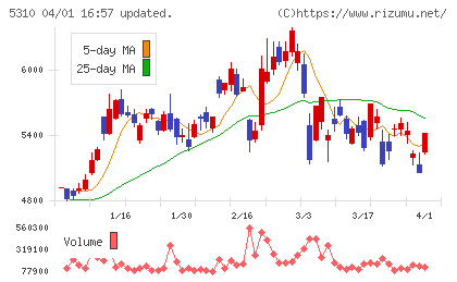 東洋炭素チャート