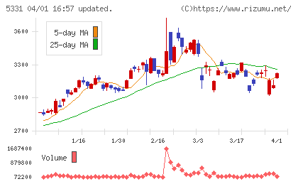 ノリタケチャート