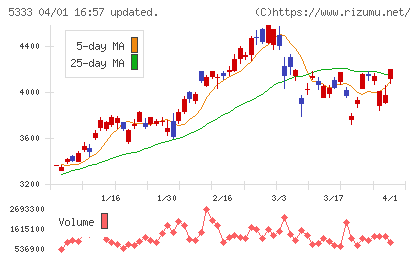 日本ガイシチャート
