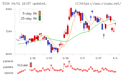 日本特殊陶業チャート