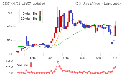 ダントーホールディングスチャート