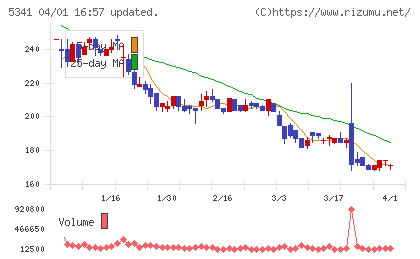 ASAHI EITOホールディングスチャート