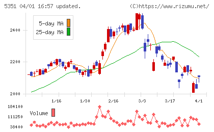 品川リフラチャート