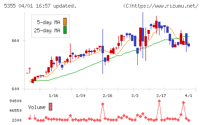 日本ルツボチャート