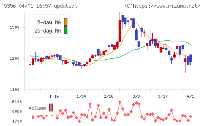 美濃窯業チャート