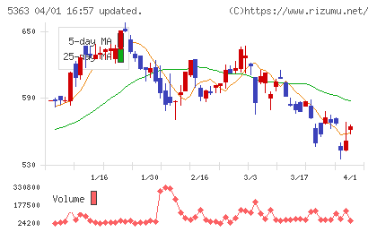 ＴＹＫチャート