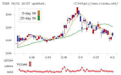 日本インシュレーションチャート