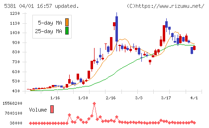 日本ミクロコーティングチャート