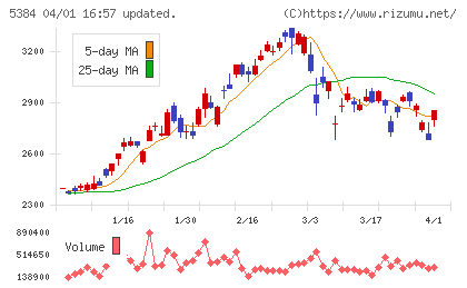 フジミインコーポレーテッドチャート