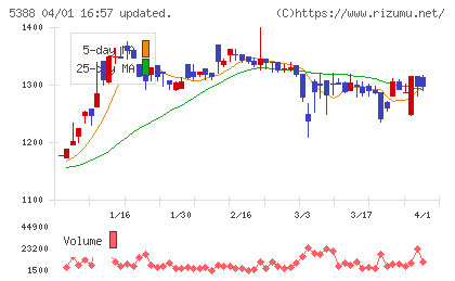 クニミネ工業チャート